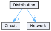 Distribution