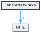 TensorNetworks