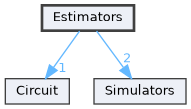 Estimators